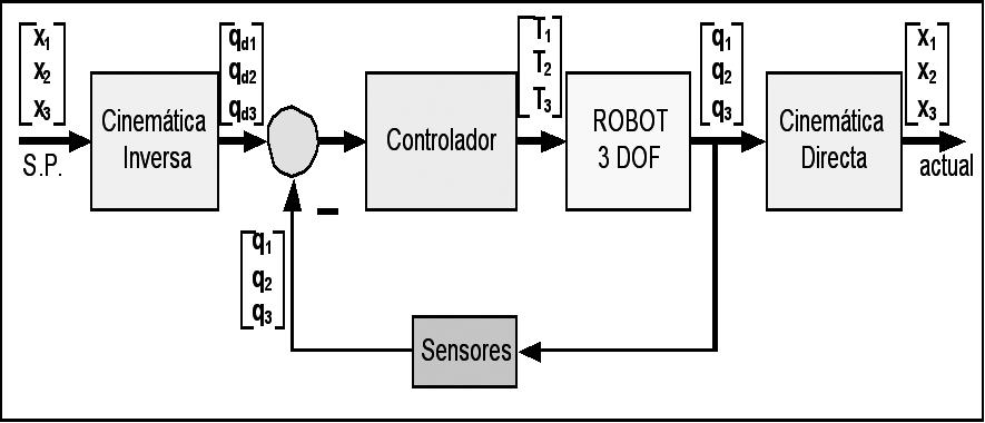 En la Figura 1 se observa un diagrama de bloques con todos los elementos participantes en el control de movimiento del extremo del robot.