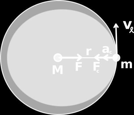 fuerza ha de atifacer la egunda ley de Newton para cuerpo con maa puntuale, e decir, a c Y i la aceleración centrípeta, a c eta dada como: a c = ı (a) 3 T Entonce la fuerza centrípeta que actúa obre