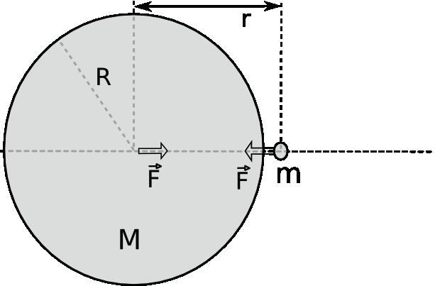 CCH Sur ctividad para el curo de íica: Gravitación. UNM igura 7: Diagrama uado para explicar la ley de gravitación univeral homogénea..4. Gravitación homogénea.