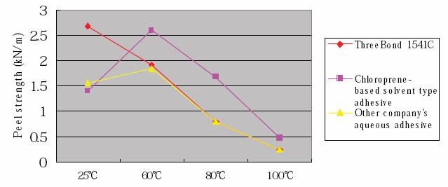 5.4 Test de deterioro al calor (Sigue) Tabla 5 Deterioro al calor Unidad: kn/m Inicial 3 días 7 días 14 días 28 días ThreeBond 1541C 2,12 3,52 3,72 3,88 3,76 Adhesivo de Cloropreno con disolventes