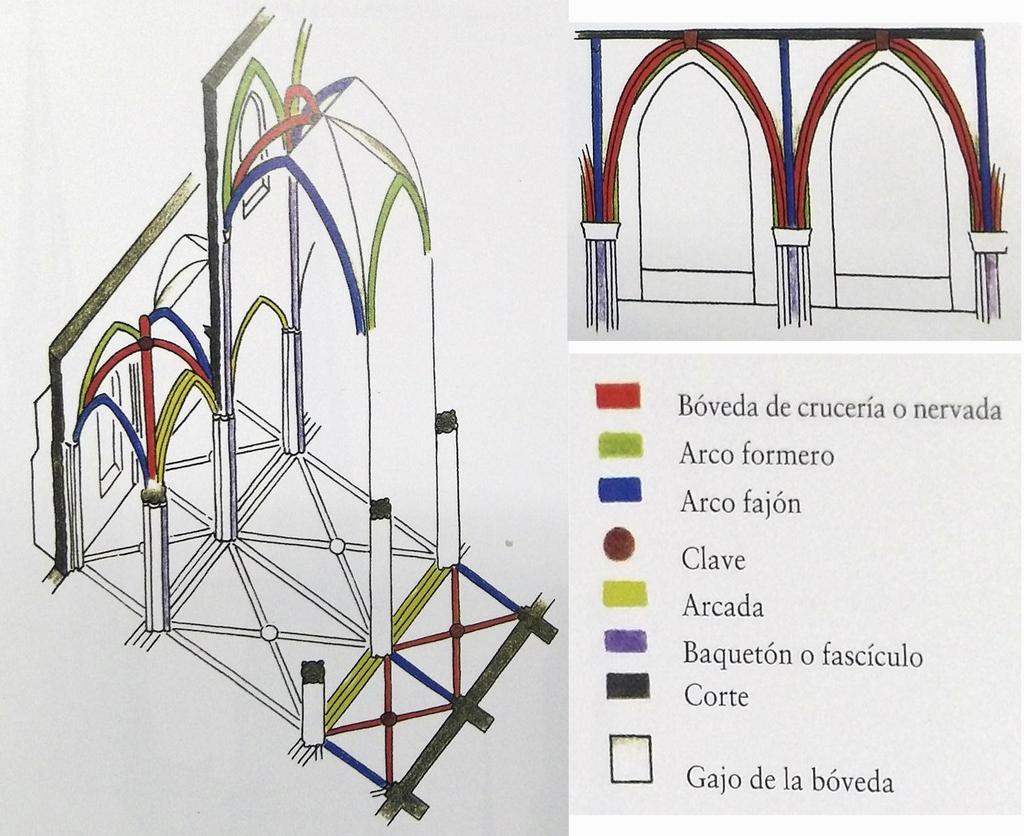 Bóveda de crucería Consiste en el cruce de dos arcos o nervios apuntados, que conforman una