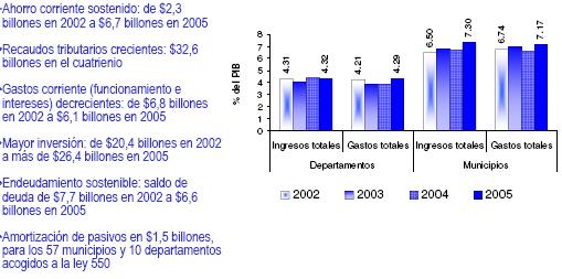 Desempeño fiscal y desarrollo educativo en Colombia: una aproximación a los efectos resultados que refuerzan el buen desempeño de las finanzas departamentales son crecimiento sostenido del ahorro de