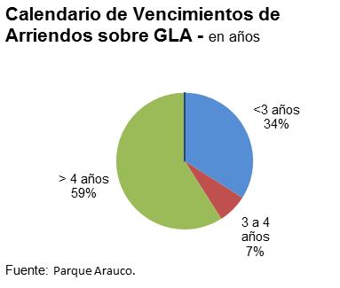 Parque Arauco cuenta con una base de ingresos estable y bien diversificada, donde las tiendas menores representan en Chile cerca de un 53% de los ingresos, seguidas por las tiendas anclas con un 20%.