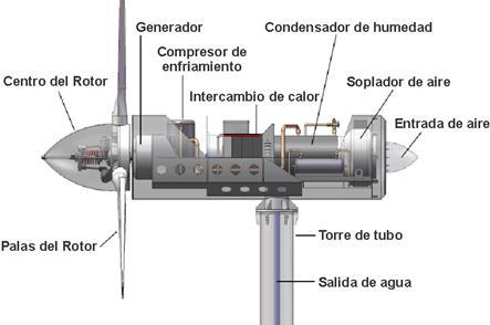 IMAGEN 2: Componentes de un aerogenerador de eje horizontal Estrategia de modulación SPWM IMAGEN 1: Aerogenerador tripala de eje horizontal En cuanto a la producción de energía, el flujo de potencia