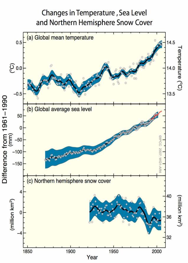 Efectos del Cambio Climático Temperatura media global En la última mitad del siglo XX (desde 1961 a 1990) se han observado drásticas variaciones en la