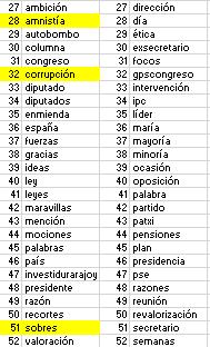 La corrupción desaparece Filtramos los datos a partir de la palabra clave Rajoy, para saber qué otras palabras se le