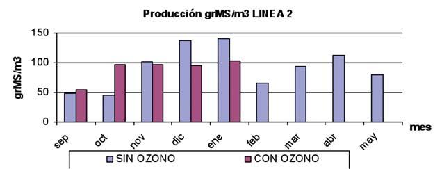 La causa-efecto de la eliminación de la dosificación de Ozono es inmediata, a las 6 horas de no dosificar Ozono, se observa la aparición de espumas en la superficie del reactor.