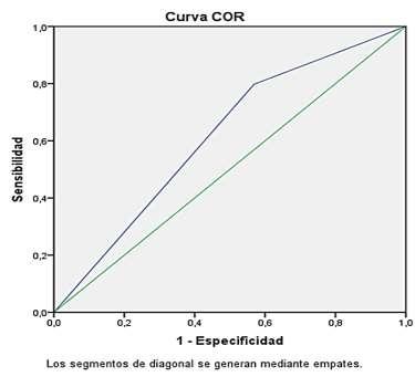 que acudieron a emergencia del Hospital María Auxiliadora Enero 2015- Julio 2016 Fuente: base de datos Tabla 2. Área bajo la curva ROC = 0.