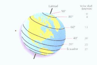 Movimiento de rotación Éste se realiza de Oeste a Este, a una velocidad de 27 km/min en el