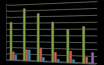 7%, y con menor porcentaje los fondos de donación y fondos del desafío de la cuenta del milenio MCA-H, incorporada esta última a partir del año 2007(ver gráfico 3) Grafico No.