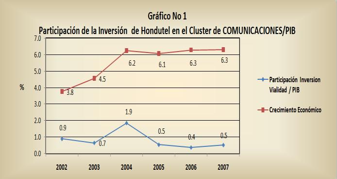 2.4 Clúster de Comunicaciones 2.4.1 Análisis Histórico del Comportamiento de la Inversión Pública en el Clúster de Comunicaciones En los diferentes documentos de planificación disponibles en Honduras