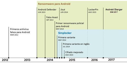 PANORAMA FUTURO Ransomware para smartphones Gráfico extraído