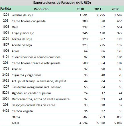 Resumen de las exportaciones paraguayas Durante el año, Paraguay exportó bienes por USD 5.087 millones, que son 7,8% menos que en 2011, y 12,2% más que en 2010.