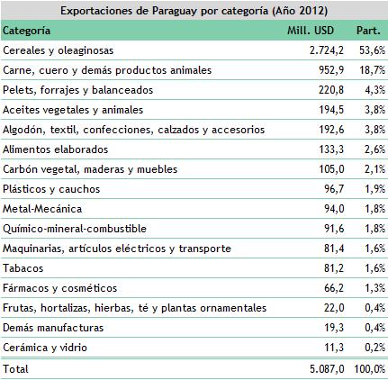 Categorías de la exportación de Paraguay 4 Por iniciativa de la Ventanilla Única de Exportación (VUE) se estableció una clasificación de las exportaciones en 16 categorías distintas de productos que