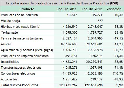 Textil y Confecciones El sector Textil y Confecciones pudo estabilizar sus exportaciones luego de ciertas dificultades de acceso al mercado de Argentina a inicios del año.