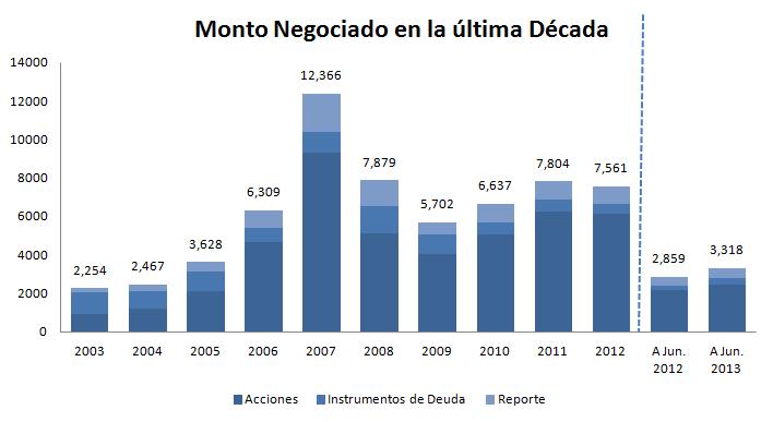 Mercado Secundario Desde el 2003 los montos negociados se han triplicado.