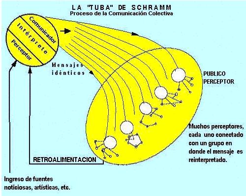 Modelo de la Tuba: Este modelo es el más importante y no es lineal; ya que hace referencia a la comunicación colectiva.