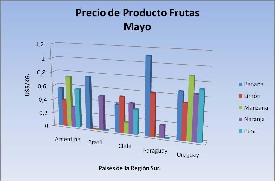 Paraguay 4727,00 Uruguay 19,26 Frutas Valores en Dólares Americanos Mayo 2010.