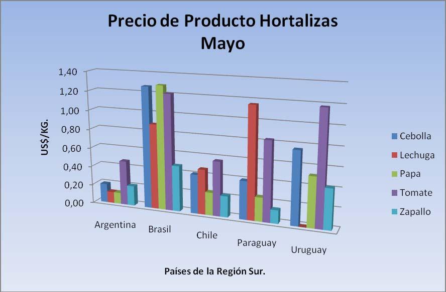 Hortalizas Valores en Dólares Americanos Mayo 2010.