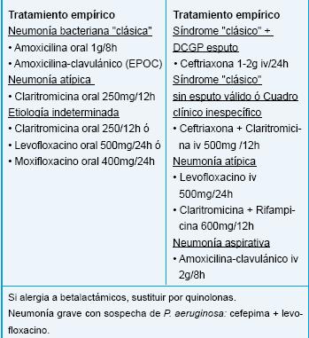 Protocolo SEIMC (Sociedad Española de Enfermedades Infecciosas y Microbiología a Clínica) MANEJO MANEJO AMBULATORIO: HOSPITALARIO: Síndrome clásico y DCGP en esputo: NAC clásica: BENCILPENICILINA 2-3