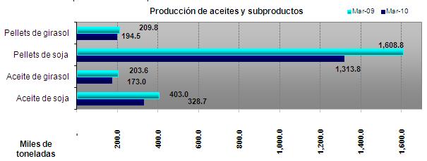 Comercio exterior de granos y subproductos Abril 2010 Marzo 2010 Variación Abril 2009 Variación Monto (millones de u$s) 1.618,1 769,9 110,1% 1.567,4 3,2% Precios promedio (u$s por ton.