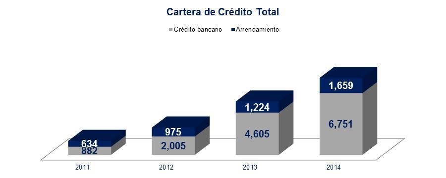 Miles de clientes Número de Clientes 161 +3% 166 +4% 172 29 34 38 131 132 134 2012 2013 2014 Banca Patrimonial Banca Privada Fuente: AMIB. Crédito.