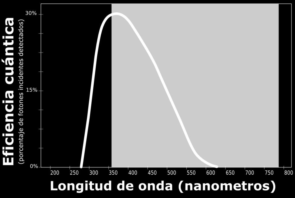 Venezuela, se indica que existe una incertidumbre de 30nm para la longitud de onda de máxima sensibilidad. Fig.