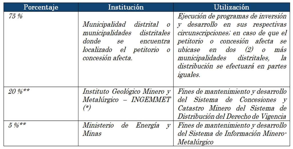 PRIMER ESTUDIO DE TRANSPARENCIA REGIONAL - EITI PIURA 29 Cuadro 3.3. Distribución del Derecho de Vigencia Minera. Fuente: Cuarto Estudio Nacional EITI-Perú. Página 49.