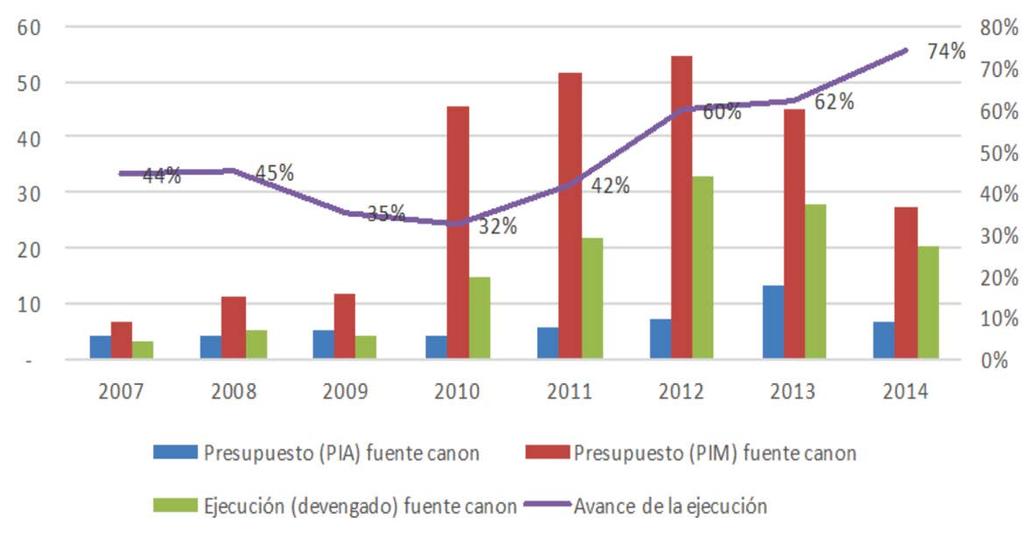 PRIMER ESTUDIO DE TRANSPARENCIA REGIONAL - EITI PIURA 65 En el grafico 5.