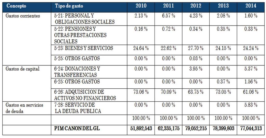 2013 y 74 % el 2014. Gráfico 6.2. PIA, PIM, monto y avance de la ejecución del Rubro 18* en la Municipalidad provincial de Talara-Pariñas.