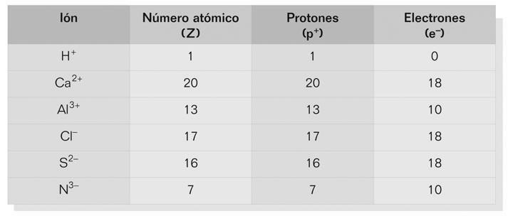 10 El átomo neutro de Flúor F 0, capta un electrón y al hacer esto queda con un electrón más en su corteza, F -1 En esta tabla se representa la composición de algunos iones De qué depende que un