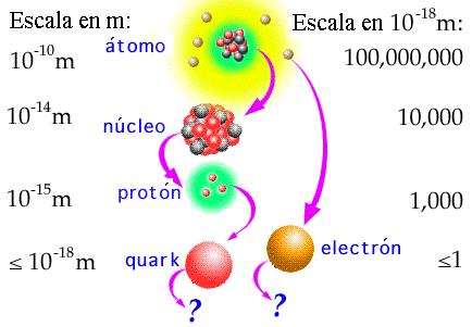 El atomo, es una partícula fundamental? En resumen, sabemos que los átomos están compuestos de protones, neutrones, y electrones.