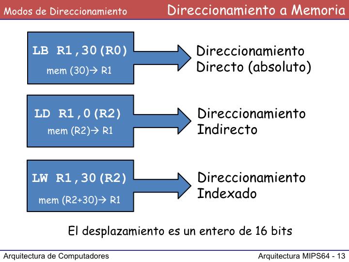 Mediante un único formato de direccionamiento (denominado direccionamiento por desplazamiento) y sus variaciones, MIPS64 consigue 3 modos distintos de direccionamiento a memoria: Direccionamiento