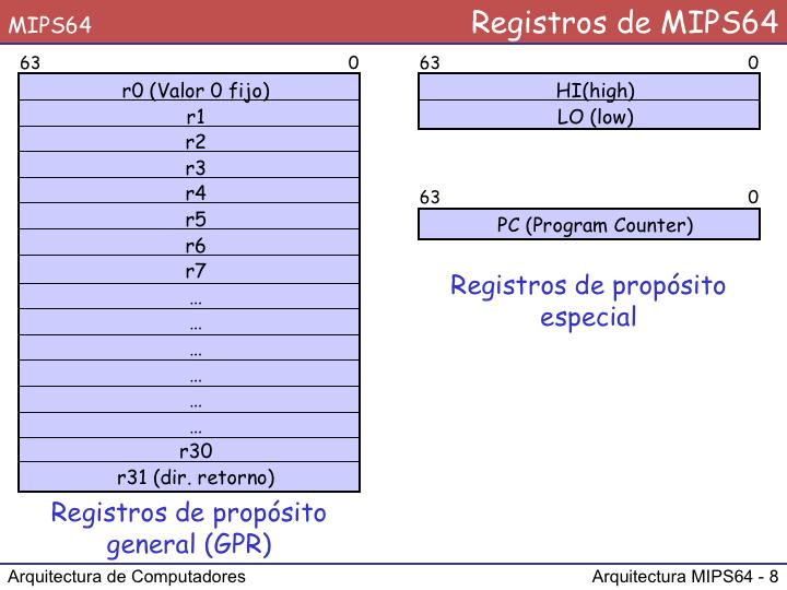 La arquitectura MIPS64 dispone de un grupo registros de propósito general (para enteros) y otro para coma flotante, así como 5 registros de control y un contador de programa.
