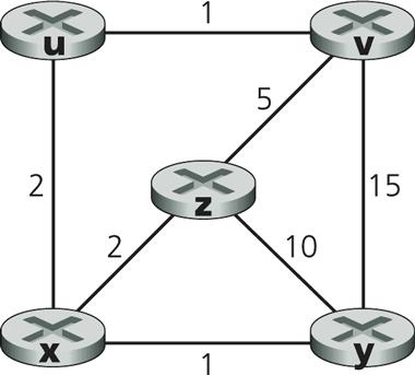 ELO3: Redes de Computadores I º sem. 0.En cada iteración del algoritmo de Dijkstra se selecciona el nodo de menor distancia.