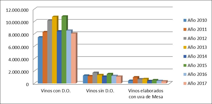 Producción por tipo de vino año 2010-2017 (Hl) Producción Vinos con denominación de origen 2017 En relación a la producción de vinos con denominación de origen que alcanzó a 805.061.