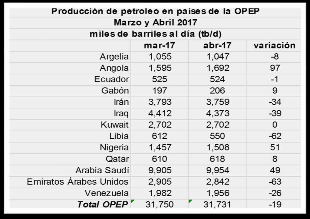 Producción de crudo de la OPEP, países no-opep, y el mundo enero 2016 y enero 2017 millones de barriles al día (mb/d) 120 100 80 60 40 20 0 ene.-16 ene.