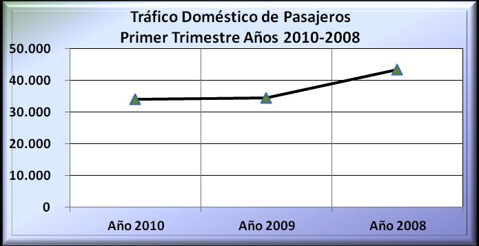 Este Tráfico se encuentra distribuido así: Pasajeros Ingresando a Managua procedentes del interior del país 18,100 usuarios igual al 53.