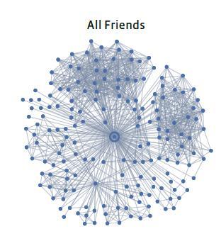Cuántos amigos que tengo Dónde están los vínculos fuertes dentro de la red de contactos?
