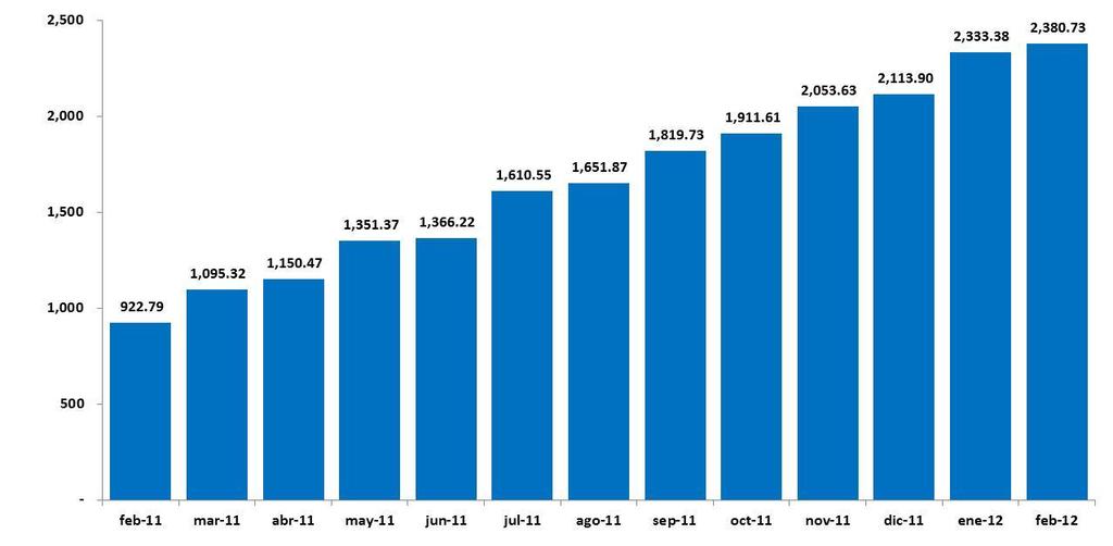 El saldo del Ahorro Solidario creció de manera importante en el último año, ya que del segundo mes de 2011 al segundo mes de 2012 experimentó un incremento de 157.9 por ciento.