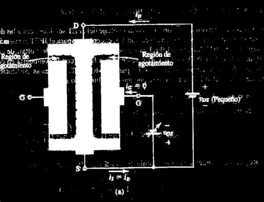El transistor JFET en la zona óhmica La zona óhmica o lineal se sitúa cerca del origen, para V DS <<V DS sat En esta región el canal conductor entre drenador y fuente