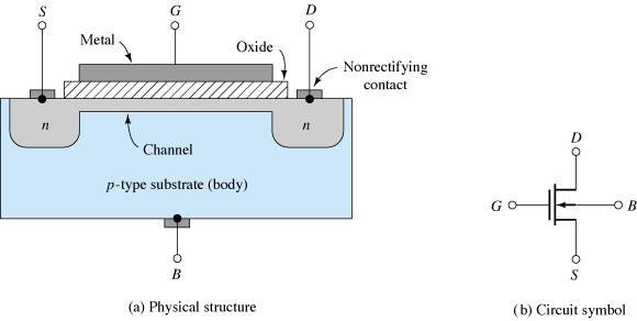 Transistor MOSFET de Empobrecimiento o Deplexión Metal Óxido Contacto no rectificador En este transistor ya existe, de principio un canal de conducción de tipo N Canal Sustrato tipo p (b) Símbolo de