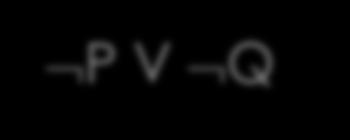 Por tanto, en símbolos lógicos se puede escribir: (c) de P V Q se puede concluir (P & Q), (d) de (P & Q) se puede