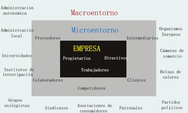 El contexto de la empresa se divide en 2 entornos: macro y micro: El macroentorno no es manejable de manera absoluta (especialmente para pymes).