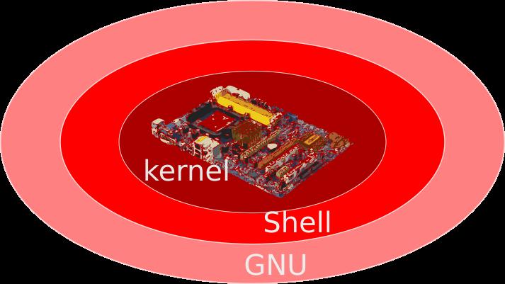 Estructura GNU/Linux constituyentes: kernel (Linux) y