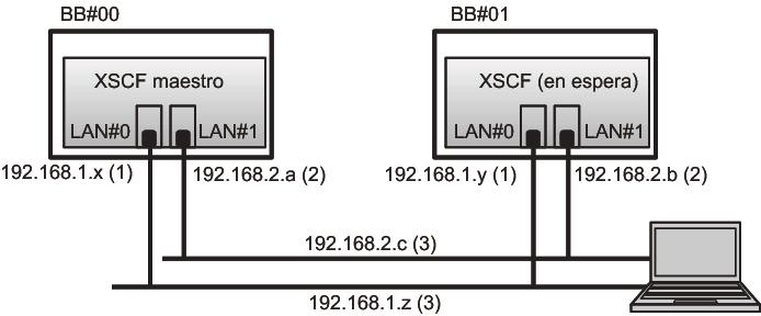 SPARC M10-4S (sin cajas de barra cruzada) En los sistemas con varios XSCF, establezca primero la dirección IP LAN-XSCF del XSCF maestro y, a continuación, establezca la del XSCF en espera.