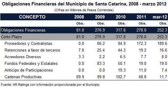 El municipio ha utilizado el recurso de Cadenas Productivas de manera recurrente para pago de proveedores. Estas alcanzaron un monto de P$102.7m en 2010, disminuyendo a P$11.7m a marzo de 2012.