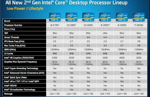 Intel Advanced Vector Extension (AVX): Intel AVX son un nuevo set de instrucciones o extensiones de 256-bit pensadas en tomar el lugar de lo que serían las instrucciones SSE5 y están diseñadas para