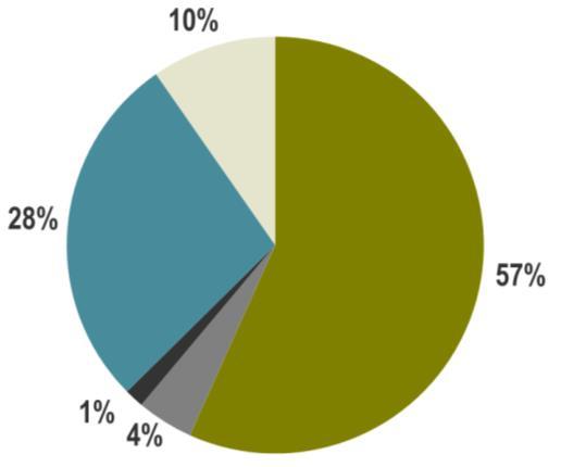 Distribución Total del Inventario Inv.