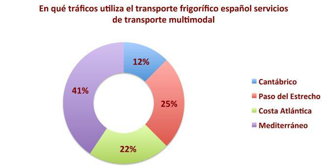 La colaboración entre modos de transporte es una tendencia que gana adeptos entre las empresas españolas de transporte de mercancías por carretera.